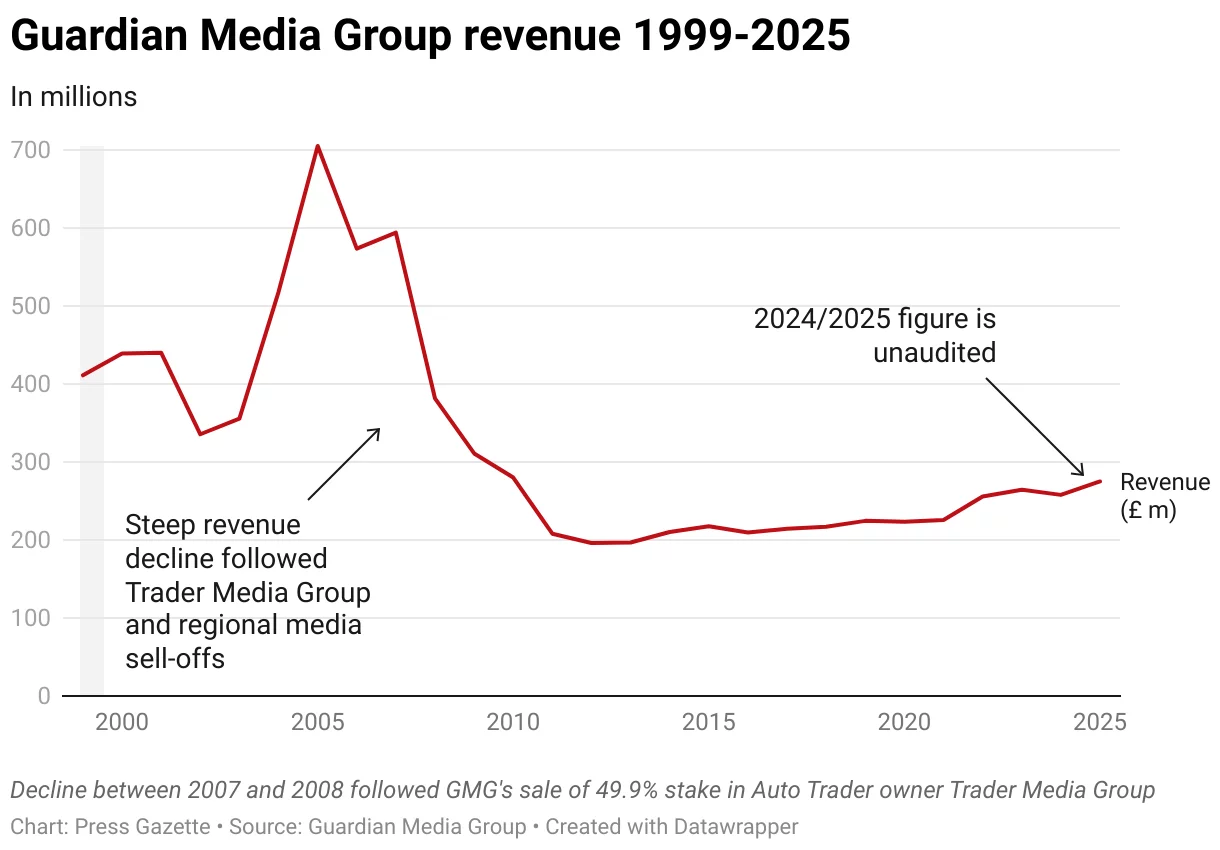 Guardian Media Group revenue over the years